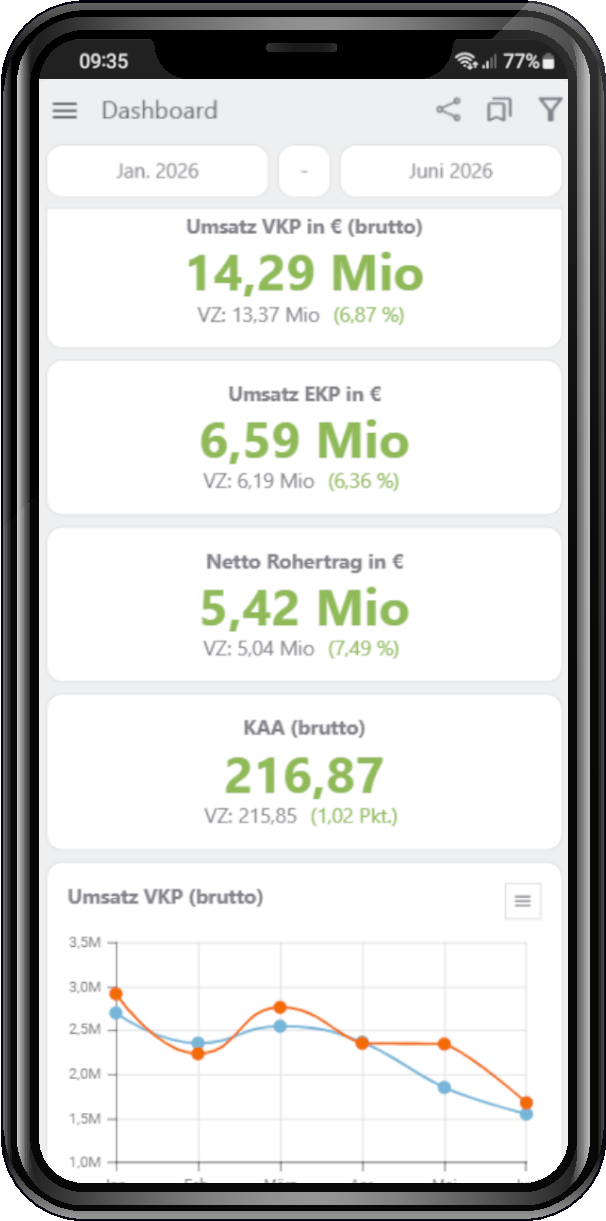 ManageMax 2 Mobile: Dashboard mit Umsatz und Rohertrag